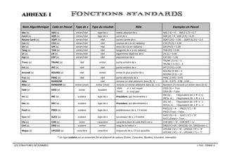 LES STRUCTURES DE DONNEES  Prof : FENNI-S
ANNEXE I
Nom Algorithmique Code en Pascal Type de x Type du résultat Rôle Exemples en Pascal
Abs (x) ABS (x) entier/réel type de x valeur absolue de x ABS (-4) = 4 ; ABS (-5.7) = 5.7
Carré (x) SQR (x) entier/réel type de x carré de x SQR (2) = 4 ; SQR (2.5) = 6.25
Racine Carré (x) SQRT (x) entier/réel réel racine carrée de x SQRT (25) = 5.00 ; SQRT (6.25) = 2.5
Cos (x) COS (x) entier/réel réel cosinus de x (x en radians) COS (PI/2) = 0.00
Sin (x) SIN (x) entier/réel réel sinus de x (x en radians) SIN (PI/2) = 1.00
Tang (x) TAN (x) entier/réel réel tangente de x (x en radians) TAN (PI) = 0.00
Ln (x) LN (x) entier/réel réel logarithme népérien de x LN (1) = 0.00
Exp (x) EXP (x) entier/réel réel exponentiel de x EXP (0) = 1.00
Tronc (x) TRUNC (x) réel entier partie entière de x
TRUNC (3.15) = 3
TRUNC (-3.15) = -3
Ent (x) INT (x) réel réel partie entière de x INT (3.15) = 3.00
Arrondi (x) ROUND (x) réel entier entier le plus proche de x
ROUND (9.49) = 9
ROUND (9.5) = 10
Frac (x) FRAC (x) réel réel partie décimale de x FRAC (2.45) = 0.45
Aléa RANDOM - réel renvoie un réel aléatoire dans [0, 1[ 0.36 ; 0.075 ; 0.98 ; 0.02 ; …
Aléa (x) RANDOM (x) entier (mot) entier (mot) renvoie un entier aléatoire dans [0, x-1] Random (7) renvoie un entier dans [0, 6]
Odd (x) ODD (x) entier booléen
VRAI si x est impair
FAUX si x est pair
ODD (3) = True
ODD (8) = False
Inc (x) INC (x) ; scalaire type de x Procédure, qui incrémente x
INC (x) ; l’équivalent de x  x +1
INC(x, n) ; l’équivalent de x  x + n
Dec (x) DEC (x) ; scalaire type de x Procédure, qui décrémente x
DEC (x) ; l’équivalent de x  x - 1
DEC(x, n) ; l’équivalent de x  x - n
Pred (x) PRED (x) scalaire type de x prédécesseur de x, s’il existe
PRED (5) = 4 ; PRED (‘C’) = ‘B’
PRED (True) = False
Succ (x) SUCC (x) scalaire type de x successeur de x, s’il existe
SUCC (5) = 6 ; SUCC (‘C’) = ‘D’
SUCC (False) = True
Chr (x) CHR (x) octet caractère caractère dont le code ASCII est x CHR (65) = ‘A’ ; CHR (97) = ‘a’
Ord (x) ORD (x) scalaire entier rang de la valeur x ORD(‘A’)=65 ; ORD(18)=18 ; ORD(true)=1
Majus (x) UPCASE (x) caractère caractère majuscule de x, s’il est possible
UPCASE (‘b’) = ‘B’ ; UPCASE (‘R’) = ‘R’
UPCASE (‘4’) = ‘4’ ; UPCASE (‘?’) = ‘?’
* Un type scalaire est un ensemble fini et ordonné de valeurs (Entier, Caractère, Booléen, Enuméré, intervalle).
 