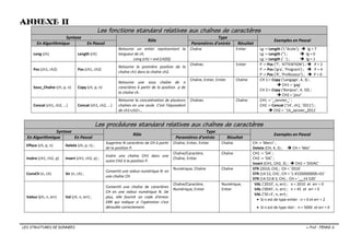 LES STRUCTURES DE DONNEES  Prof : FENNI-S
ANNEXE II
Les fonctions standard relatives aux chaînes de caractères
Syntaxe
Rôle
Type
Exemples en Pascal
En Algorithmique En Pascal Paramètres d’entrée Résultat
Long (ch) Length (ch)
Retourne un entier représentant la
longueur de ch.
Long (ch) = ord (ch[0])
Chaîne Entier Lg := Length ('L''école');  lg = 7
Lg := Length ('') ;  lg = 0
Lg := Length (' ') ;  lg = 1
Pos (ch1, ch2) Pos (ch1, ch2)
Retourne la première position de la
chaîne ch1 dans la chaîne ch2.
Chaînes Entier P := Pos ('T', 'ATTENTION') ;  P = 2
P := Pos ('gra', 'Program') ;  P = 4
P := Pos ('R', 'Professeur') ;  P = 0
Sous_Chaîne (ch, p, n) Copy (ch, p, n)
Retourne une sous chaîne de n
caractères à partir de la position p de
la chaîne ch.
Chaîne, Entier, Entier Chaîne CH 1:= Copy ('Langage', 4, 3) ;
 CH1 = 'gag'
CH 2:= Copy ('Bonjour', 4, 10) ;
 CH2 = 'jour'
Concat (ch1, ch2, …) Concat (ch1, ch2, …)
Retourne la concaténation de plusieurs
chaînes en une seule. C'est l'équivalent
de ch1+ch2+…
Chaînes Chaîne CH1 := 'Janvier' ;
CH2 := Concat ('14', ch1, '2011') ;
 CH2 = '14Janvier2011'
Les procédures standard relatives aux chaînes de caractères
Syntaxe
Rôle
Type
Exemples en Pascal
En Algorithmique En Pascal Paramètres d’entrée Résultat
Efface (ch, p, n) Delete (ch, p, n) ;
Supprime N caractères de CH à partir
de la position P.
Chaîne, Entier, Entier Chaîne CH := 'Merci' ;
Delete (CH, 4, 2) ;  CH = 'Mer'
Insère (ch1, ch2, p) Insert (ch1, ch2, p) ;
Insère une chaîne CH1 dans une
autre CH2 à la position P.
Chaîne/Caractère,
Chaîne, Entier
Chaîne CH1 := 'DA' ;
CH2 := 'DIC' ;
Insert (CH1, CH2, 3) ;  CH2 = 'DIDAC'
ConvCh (n, ch) Str (n, ch) ;
Convertit une valeur numérique N en
une chaîne CH.
Numérique, Chaîne Chaîne STR (2016, CH) ; CH = '2016'
STR (14.52, CH) ; CH = '1.4520000000E+01'
STR (14.52:8:3, CH) ; CH = '14.520'
Valeur (ch, n, err) Val (ch, n, err) ;
Convertit une chaîne de caractères
CH en une valeur numérique N. De
plus, elle fournit un code d'erreur
ERR qui indique si l'opération s'est
déroulée correctement.
Chaîne/Caractère,
Numérique, Entier
Numérique,
Entier
VAL ('2010', n, err) ; n = 2010 et err = 0
VAL ('0045', n, err) ; n = 45 et err = 0
VAL ('5E+3', n, err) ;
 Si n est de type entier : n = 0 et err = 2
 Si n est de type réel : n = 5000 et err = 0
 