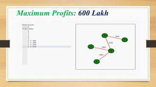 Maximum Profits: 600 Lakh
 