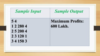 Sample Input Sample Output
5 4
1 2 280 4
2 5 200 4
2 3 120 1
3 4 150 3
Maximum Profits:
600 Lakh.
 