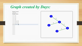Graph created by Days:
 