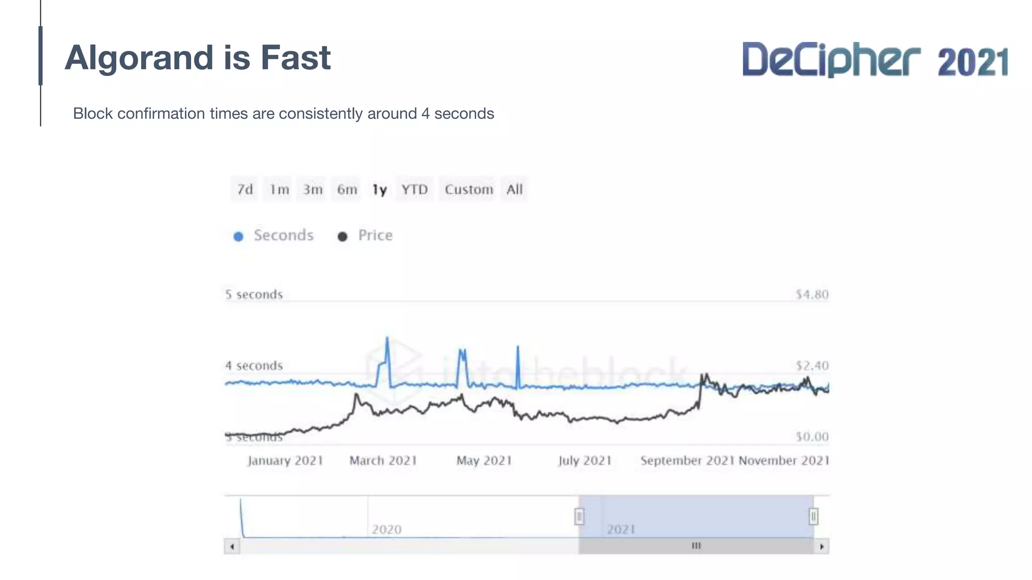 Algorand is Fast
Block confirmation times are consistently around 4 seconds
 