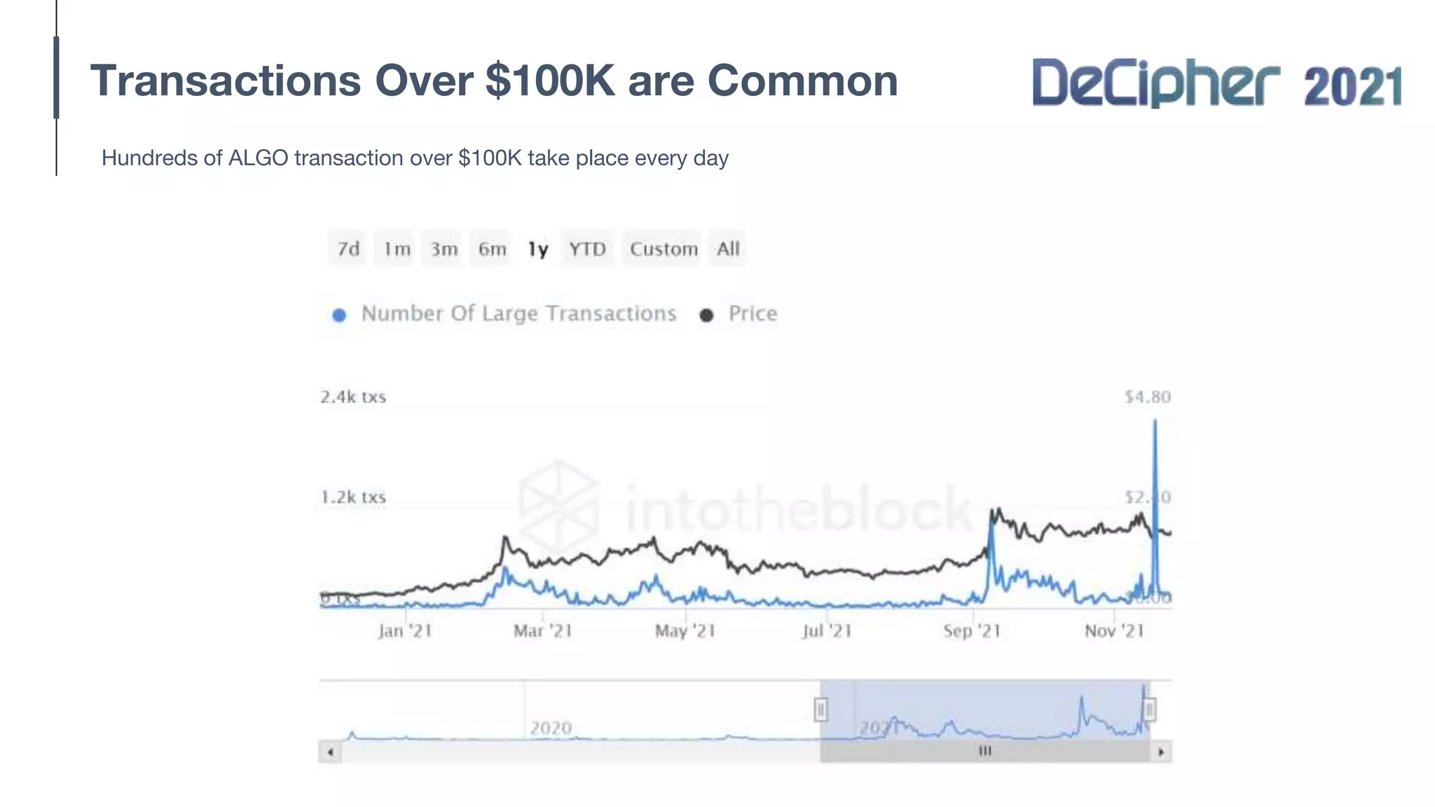 Transactions Over $100K are Common
Hundreds of ALGO transaction over $100K take place every day
 