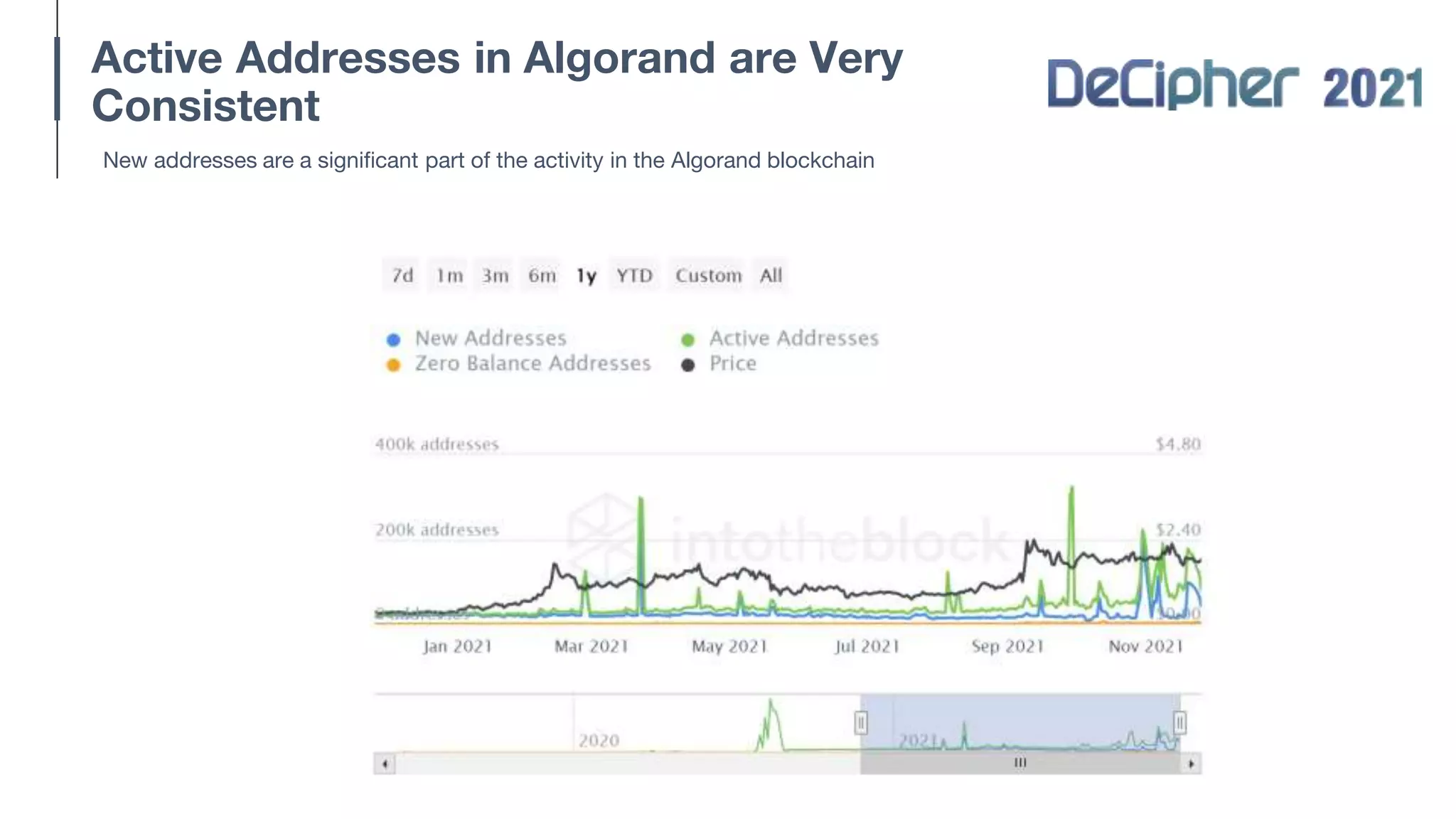 Active Addresses in Algorand are Very
Consistent
New addresses are a significant part of the activity in the Algorand blockchain
 