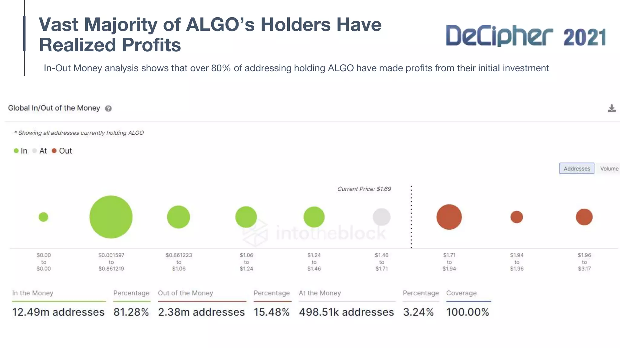Vast Majority of ALGO’s Holders Have
Realized Profits
In-Out Money analysis shows that over 80% of addressing holding ALGO have made profits from their initial investment
 