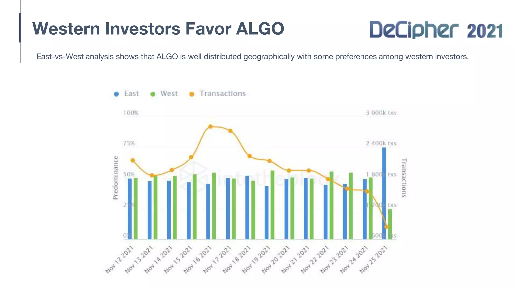 Western Investors Favor ALGO
East-vs-West analysis shows that ALGO is well distributed geographically with some preferences among western investors.
 