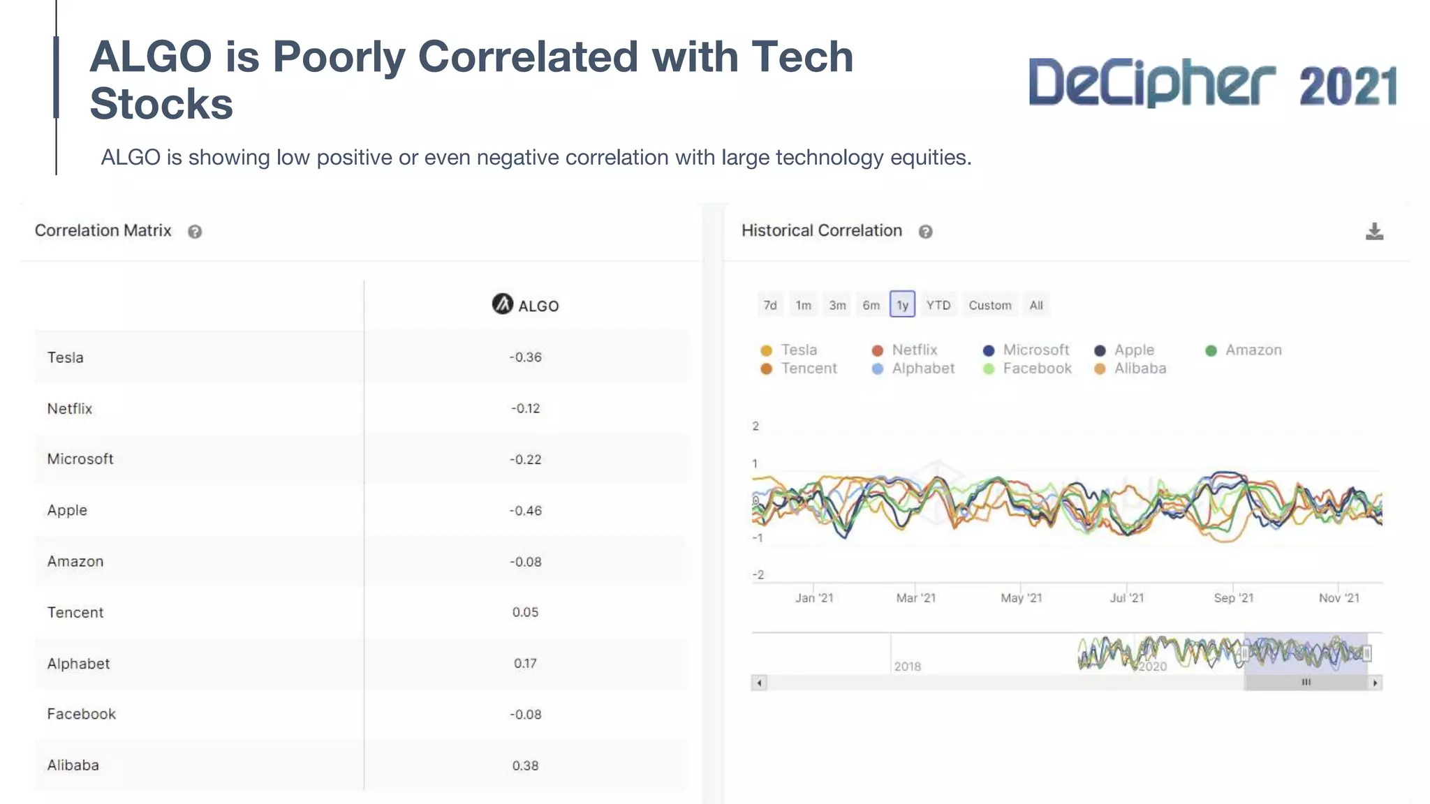 ALGO is Poorly Correlated with Tech
Stocks
ALGO is showing low positive or even negative correlation with large technology equities.
 