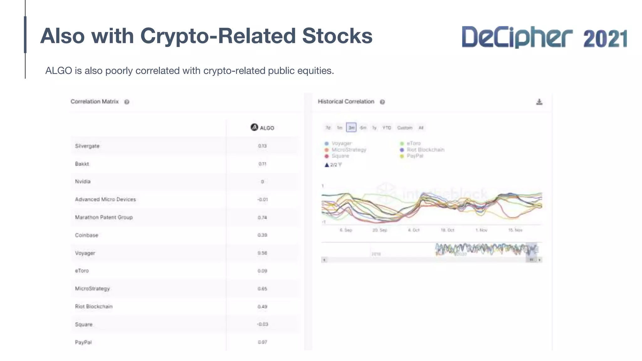 Also with Crypto-Related Stocks
ALGO is also poorly correlated with crypto-related public equities.
 