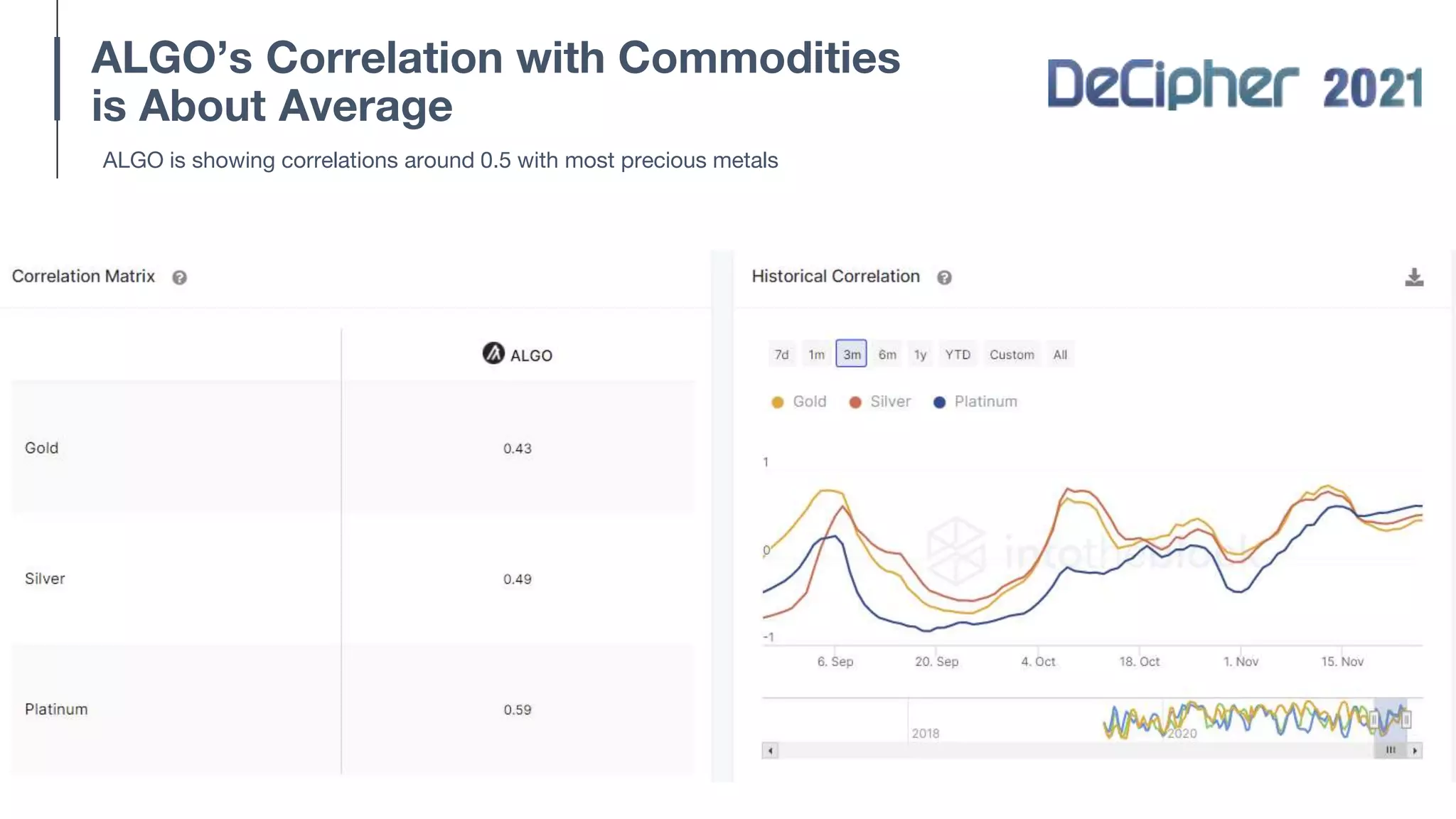 ALGO’s Correlation with Commodities
is About Average
ALGO is showing correlations around 0.5 with most precious metals
 