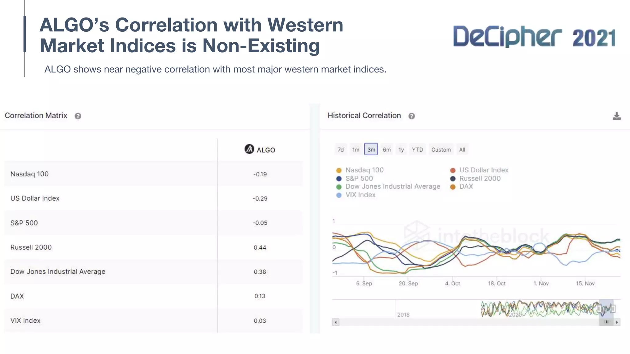 ALGO’s Correlation with Western
Market Indices is Non-Existing
ALGO shows near negative correlation with most major western market indices.
 