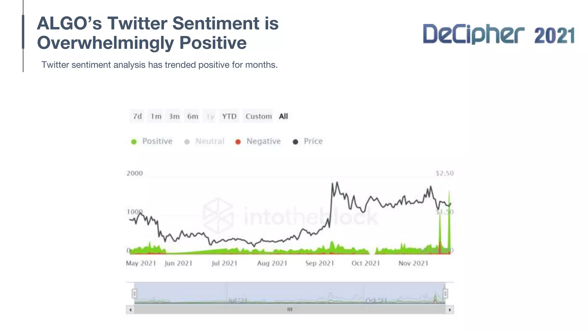 ALGO’s Twitter Sentiment is
Overwhelmingly Positive
Twitter sentiment analysis has trended positive for months.
 