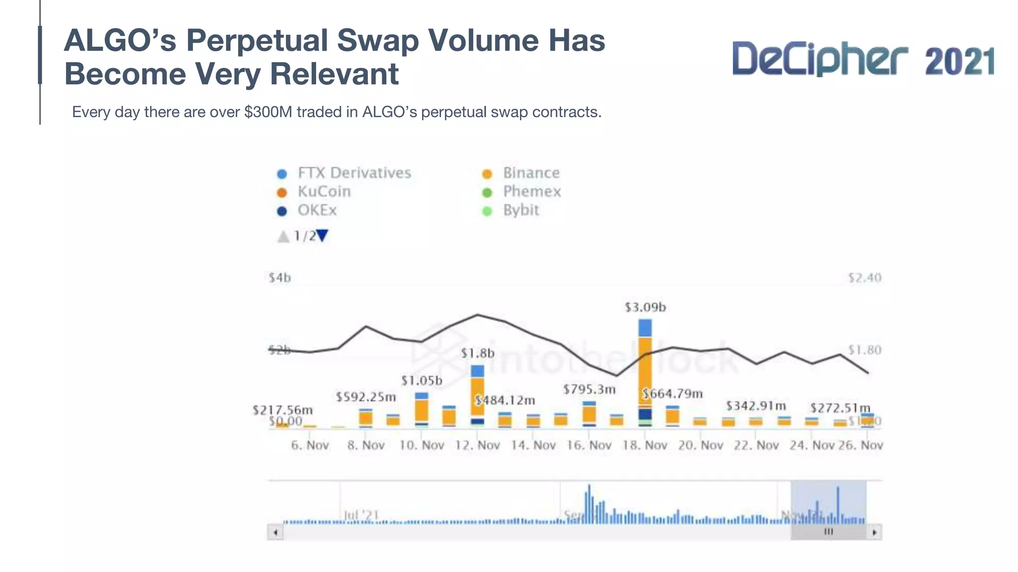 ALGO’s Perpetual Swap Volume Has
Become Very Relevant
Every day there are over $300M traded in ALGO’s perpetual swap contracts.
 