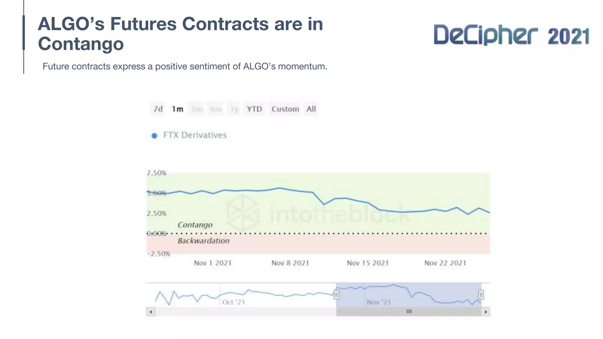 ALGO’s Futures Contracts are in
Contango
Future contracts express a positive sentiment of ALGO’s momentum.
 