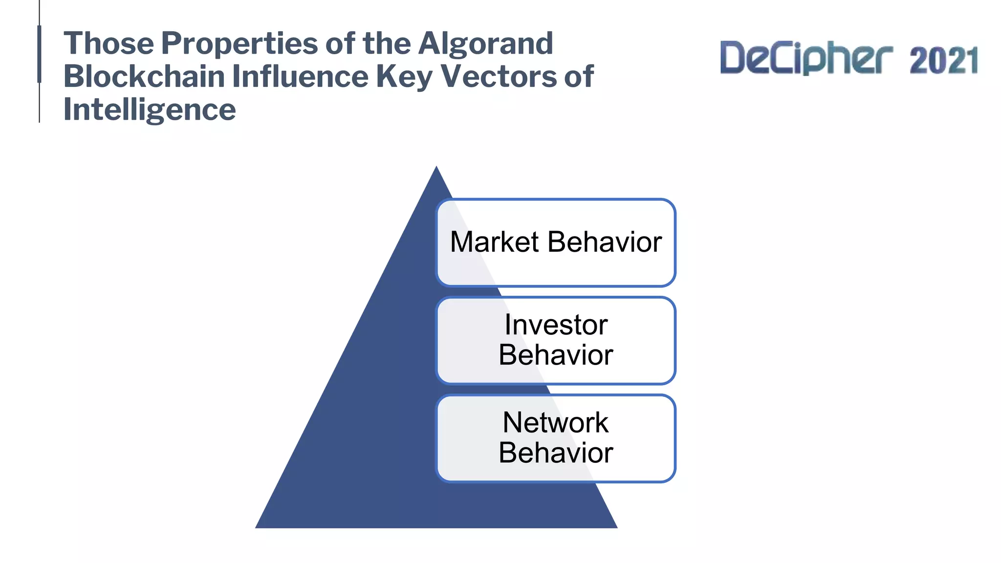 Those Properties of the Algorand
Blockchain Influence Key Vectors of
Intelligence
Market Behavior
Investor
Behavior
Network
Behavior
 