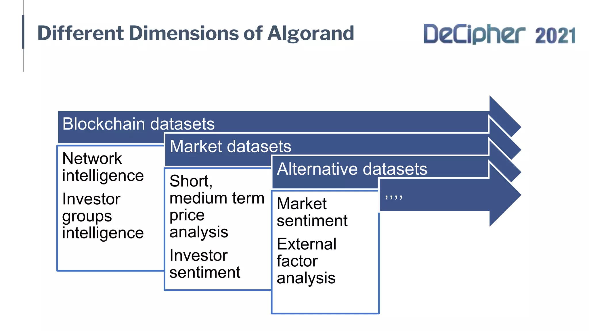 Different Dimensions of Algorand
Blockchain datasets
Network
intelligence
Investor
groups
intelligence
Market datasets
Short,
medium term
price
analysis
Investor
sentiment
Alternative datasets
Market
sentiment
External
factor
analysis
,,,,
 