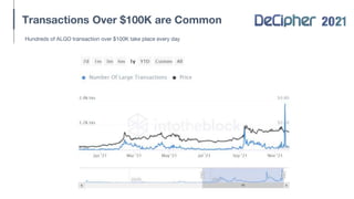 Transactions Over $100K are Common
Hundreds of ALGO transaction over $100K take place every day
 