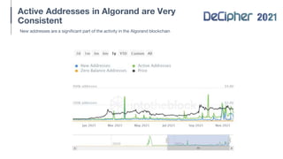 Active Addresses in Algorand are Very
Consistent
New addresses are a significant part of the activity in the Algorand blockchain
 