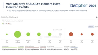 Vast Majority of ALGO’s Holders Have
Realized Profits
In-Out Money analysis shows that over 80% of addressing holding ALGO have made profits from their initial investment
 