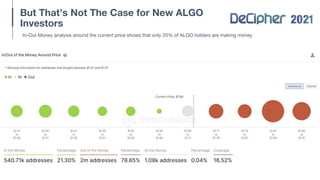 But That’s Not The Case for New ALGO
Investors
In-Out Money analysis around the current price shows that only 20% of ALGO holders are making money
 