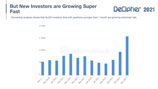 But New Investors are Growing Super
Fast
Ownership analysis shows that ALGO investors that with positions younger than 1 month are growing extremely fast.
 