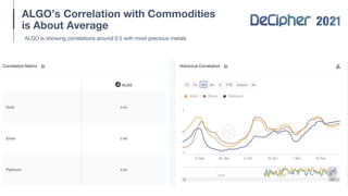 ALGO’s Correlation with Commodities
is About Average
ALGO is showing correlations around 0.5 with most precious metals
 