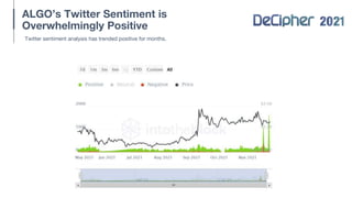 ALGO’s Twitter Sentiment is
Overwhelmingly Positive
Twitter sentiment analysis has trended positive for months.
 