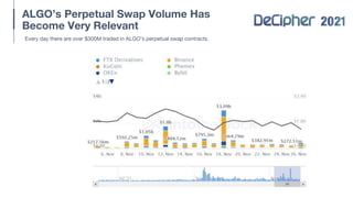 ALGO’s Perpetual Swap Volume Has
Become Very Relevant
Every day there are over $300M traded in ALGO’s perpetual swap contracts.
 