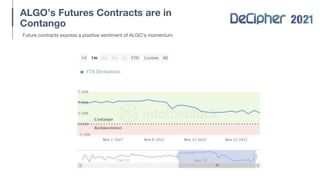ALGO’s Futures Contracts are in
Contango
Future contracts express a positive sentiment of ALGO’s momentum.
 