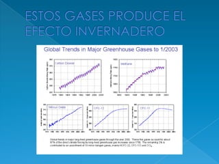 ESTOS GASES PRODUCE EL EFECTO INVERNADERO