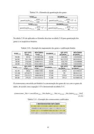 82
Tabela 3.9 – Fórmulas de quantização dos genes
VOZGSM DADOSGSM
12*
125
9
−=
gene
oquantizaçã GSMVOZ 12*
30
9
−=
gene
oquantizaçã GSMDADOS
VOZWCDMA DADOSWCDMA
12*
150
9
−=
gene
oquantizaçã WCDMAVOZ 12*
80
9
−=
gene
oquantizaçã WCDMADADOS
Na tabela 3.10 são aplicadas as fórmulas descritas na tabela 3.10 para quantização dos
genes e os respectivos binários.
Tabela 3.10 – Exemplo de mapeamento dos genes e codificação binária
VOZGSM
QUANT.
VOZGSM
BINÁRIO
VOZGSM
DADOSGSM
QUANT.
DADOSGSM
BINÁRIO
DADOSGSM
50.00 203,8 011001100 24.96 424,984 110101001
64.00 261,144 100000101 5.00 84,33333 001010101
38.00 154,648 010011011 24.48 416,792 110100000
44.00 179,224 010110011 24.96 424,984 110101001
VOZWCDMA
QUANT.
VOZWCDMA
BINÁRIO
VOZWCDMA
DADOSWCDMA
QUANT.
DADOSWCDMA
BINÁRIO
DADOSWCDMA
82.50 280,6 100011001 36.00 229,4 011100101
121.88 415,0171 110011111 15.00 95 001011111
80.63 274,2171 100010010 37.00 235,8 011101100
69.00 234,52 011101011 31.00 197,4 011000110
O cromossomo convertido em binário é a concatenação dos genes de voz com os genes de
dados, de acordo com a equação 3.33 e demonstrado na tabela 3.11.
( )bindadosbinvozbindadosbinconcatbincromossomo WCDMAWCDMAGSM _,_,_,_voz_ GSM=
(3.33)
Tabela 3.11 – Exemplo dos cromossomos codificados
CROMOSSOMO BINÁRIO
011001100110101001100011001011100101
100000101001010101110011111001011111
010011011110100000100010010011101100
010110011110101001011101011011000110
 