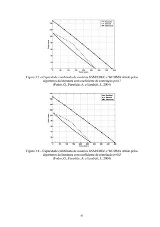 87
Figura 3.7 – Capacidade combinada de usuários GSM/EDGE e WCDMA obtido pelos
algoritmos da literatura com coeficiente de correlação ρ=0,7
(Fodor, G., Furuskär, A. e Lundsjö, J., 2004)
Figura 3.8 – Capacidade combinada de usuários GSM/EDGE e WCDMA obtido pelos
algoritmos da literatura com coeficiente de correlação ρ=0,5
(Fodor, G., Furuskär, A. e Lundsjö, J., 2004)
 