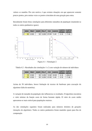 89
valores se mantêm. Por este motivo, é que existem situações em que aparecem somente
poucos pontos, pois muitas vezes os pontos coincidem de uma geração para outra.
Inicialmente foram feitas simulações para diferentes tamanhos de população (mantendo-se
todos os outros parâmetros iguais).
NIND PMUT NGER PELIT VOZ DADOS
CUSTO
MÍNIMO
CUSTO
MÉDIO
2 50 0.500 50 0.200 97.85 5.40 0.18 17.46
Figura 4.1 – Simulação 2
Tabela 4.2 – Resultados das simulações 1 e 2 com variação do número de indivíduos
NIND PMUT NGER PELIT VOZ DADOS
CUSTO
MÍNIMO
CUSTO
MÉDIO
1 10 0.500 50 0.200 14.92 24.95 0.18 439.27
2 50 0.500 50 0.200 97.85 5.40 0.18 17.46
Acima de 50 indivíduos, houve limitação de recurso de hardware para execução do
algoritmo (falta de memória).
A variação do tamanho da população não influenciou os resultados. O algoritmo encontrou
o valor mínimo da função custo de forma bastante rápida. O valor do custo médio
apresentou-se mais estável para populações maiores.
As dez simulações seguintes foram realizadas para números distintos de gerações
(iterações do algoritmo). Todos os outros parâmetros foram mantidos iguais para fins de
comparação.
 