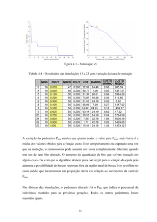 91
Figura 4.3 – Simulação 20
Tabela 4.4 – Resultados das simulações 13 a 23 com variação da taxa de mutação
NIND PMUT NGER PELIT VOZ DADOS
CUSTO
MÍNIMO
CUSTO
MÉDIO
13 10 0.010 47 0.200 22.99 24.48 0.00 980.59
14 10 0.050 50 0.200 89.77 7.98 0.05 1361.51
15 10 0.100 50 0.200 31.31 20.61 0.86 5394.20
16 10 0.200 50 0.200 73.87 10.98 0.36 516.80
17 10 0.300 50 0.200 31.56 24.19 0.26 8.62
18 10 0.400 50 0.200 85.86 7.98 0.27 1447.62
1 10 0.500 50 0.200 14.92 24.95 0.18 439.27
19 10 0.600 50 0.200 93.44 24.19 9.63 17.22
20 10 0.700 50 0.200 20.55 24.19 0.04 5764.09
21 10 0.800 50 0.200 7.58 22.78 1.86 6570.19
22 10 0.900 50 0.200 1.71 22.78 3.03 5439.65
23 10 1.000 50 0.200 15.41 24.19 1.26 1473.12
A variação do parâmetro Pmut mostra que quanto maior o valor para Pmut, mais baixa é a
média dos valores obtidos para a função custo. Este comportamento era esperado uma vez
que na mutação, o cromossomo pode assumir um valor completamente diferente quando
tem um de seus bits alterado. O aumento da quantidade de bits que sofrem mutação em
alguns casos faz com que o algoritmo demore para convergir para a solução desejada pois
aumenta a possibilidade de buscar respostas fora da região atual de busca. Isto se reflete no
custo médio que incrementou em proporção direta em relação ao incremento da variável
Pmut.
Nas últimas dez simulações, o parâmetro alterado foi o PElit que indica o percentual de
indivíduos mantidos para as próximas gerações. Todos os outros parâmetros foram
mantidos iguais.
 