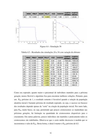 92
NIND PMUT NGER PELIT VOZ DADOS
CUSTO
MÍNIMO
CUSTO
MÉDIO
30 10 0.500 50 0.600 117.42 1.00 0.11 23.93
Figura 4.4 – Simulação 30
Tabela 4.5 – Resultados das simulações 24 a 34 com variação de elitismo
NIND PMUT NGER PELIT VOZ DADOS
CUSTO
MÍNIMO
CUSTO
MÉDIO
24 10 0.500 50 0.010 0.00 0.00 7300.00 7300.00
25 10 0.500 50 0.050 3.91 28.94 1.58 6636.51
26 10 0.500 50 0.100 27.15 22.78 0.03 5974.21
1 10 0.500 50 0.200 14.92 24.95 0.18 439.27
27 10 0.500 50 0.300 7.58 24.48 0.67 4649.97
28 10 0.500 50 0.400 27.64 24.19 0.03 4442.42
29 10 0.500 1 0.500 50.00 18.00 0.00 139.18
30 10 0.500 50 0.600 117.42 1.00 0.11 23.93
31 10 0.500 50 0.700 30.58 24.19 0.43 2584.97
32 10 0.500 50 0.800 28.86 22.95 0.00 4046.14
33 10 0.500 50 0.900 68.00 24.19 10.24 101.08
34 10 0.500 50 1.000 31.80 21.96 0.04 464.51
Como era esperado, quanto maior o percentual de indivíduos mantidos para a próxima
geração, menos flexível o algoritmo fica para encontrar melhores soluções. Portanto, para
um PElit próximo de 1, o resultado somente é favorável quando a seleção da população
aleatória inicial é bastante próxima do resultado esperado, ou seja, o sucesso ou fracasso
dos resultados depende apenas da “sorte” na criação da população inicial. Por outro lado,
para PElit muito baixo, ou seja, permitindo que poucos cromossomos se mantenham nas
próximas gerações, há limitação na quantidade de cromossomos disponíveis para o
cruzamento. Em outras palavras, poucos indivíduos são mantidos e praticamente todos os
cromossomos são redefinidos. Observa-se que o custo médio decresceu à medida que se
incrementou o valor de PElit. Desta forma, o ideal é manter o PElit próximo de 0,5.
 