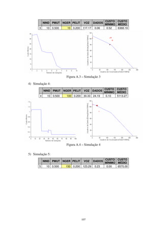 107
NIND PMUT NGER PELIT VOZ DADOS
CUSTO
MÍNIMO
CUSTO
MÉDIO
3 10 0.500 10 0.200 117.17 0.06 0.52 6368.19
Figura A.3 – Simulação 3
4) Simulação 4:
NIND PMUT NGER PELIT VOZ DADOS
CUSTO
MÍNIMO
CUSTO
MÉDIO
4 10 0.500 100 0.200 30.33 24.19 0.10 5113.27
Figura A.4 – Simulação 4
5) Simulação 5:
NIND PMUT NGER PELIT VOZ DADOS
CUSTO
MÍNIMO
CUSTO
MÉDIO
5 10 0.500 150 0.200 123.29 0.23 0.00 6570.00
 