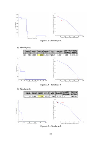 108
Figura A.5 – Simulação 5
6) Simulação 6:
NIND PMUT NGER PELIT VOZ DADOS
CUSTO
MÍNIMO
CUSTO
MÉDIO
6 10 0.500 200 0.200 123.29 0.23 0.00 6570.00
Figura A.6 – Simulação 6
7) Simulação 7:
NIND PMUT NGER PELIT VOZ DADOS
CUSTO
MÍNIMO
CUSTO
MÉDIO
7 10 0.500 250 0.200 15.41 24.72 0.11 5430.65
Figura A.7 – Simulação 7
 