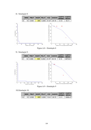 109
8) Simulação 8:
NIND PMUT NGER PELIT VOZ DADOS
CUSTO
MÍNIMO
CUSTO
MÉDIO
8 10 0.500 300 0.200 31.07 24.19 0.13 18.11
Figura A.8 – Simulação 8
9) Simulação 9:
NIND PMUT NGER PELIT VOZ DADOS
CUSTO
MÍNIMO
CUSTO
MÉDIO
9 10 0.500 350 0.200 31.07 24.19 0.13 6570.01
Figura A.9 – Simulação 9
10) Simulação 10:
NIND PMUT NGER PELIT VOZ DADOS
CUSTO
MÍNIMO
CUSTO
MÉDIO
10 10 0.500 400 0.200 15.41 24.72 0.11 6566.47
 