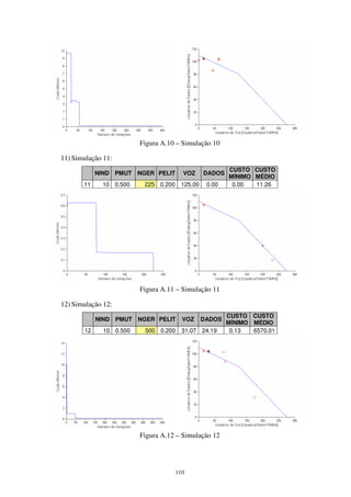 110
Figura A.10 – Simulação 10
11) Simulação 11:
NIND PMUT NGER PELIT VOZ DADOS
CUSTO
MÍNIMO
CUSTO
MÉDIO
11 10 0.500 225 0.200 125.00 0.00 0.00 11.26
Figura A.11 – Simulação 11
12) Simulação 12:
NIND PMUT NGER PELIT VOZ DADOS
CUSTO
MÍNIMO
CUSTO
MÉDIO
12 10 0.500 500 0.200 31.07 24.19 0.13 6570.01
Figura A.12 – Simulação 12
 