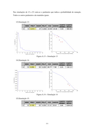 111
Nas simulações de 13 a 23 varia-se o parâmetro que indica a probabilidade de mutação.
Todos os outros parâmetros são mantidos iguais.
13) Simulação 13:
NIND PMUT NGER PELIT VOZ DADOS
CUSTO
MÍNIMO
CUSTO
MÉDIO
13 10 0.010 47 0.200 22.99 24.48 0.00 980.59
Figura A.13 – Simulação 13
14) Simulação 14:
NIND PMUT NGER PELIT VOZ DADOS
CUSTO
MÍNIMO
CUSTO
MÉDIO
14 10 0.050 50 0.200 89.77 7.98 0.05 1361.51
Figura A.14 – Simulação 14
15) Simulação 15:
NIND PMUT NGER PELIT VOZ DADOS
CUSTO
MÍNIMO
CUSTO
MÉDIO
15 10 0.100 50 0.200 31.31 20.61 0.86 5394.20
 