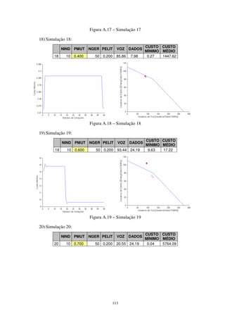 113
Figura A.17 – Simulação 17
18) Simulação 18:
NIND PMUT NGER PELIT VOZ DADOS
CUSTO
MÍNIMO
CUSTO
MÉDIO
18 10 0.400 50 0.200 85.86 7.98 0.27 1447.62
Figura A.18 – Simulação 18
19) Simulação 19:
NIND PMUT NGER PELIT VOZ DADOS
CUSTO
MÍNIMO
CUSTO
MÉDIO
19 10 0.600 50 0.200 93.44 24.19 9.63 17.22
Figura A.19 – Simulação 19
20) Simulação 20:
NIND PMUT NGER PELIT VOZ DADOS
CUSTO
MÍNIMO
CUSTO
MÉDIO
20 10 0.700 50 0.200 20.55 24.19 0.04 5764.09
 
