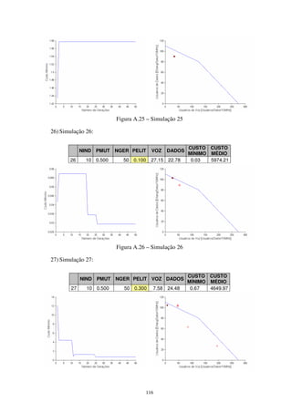 116
Figura A.25 – Simulação 25
26) Simulação 26:
NIND PMUT NGER PELIT VOZ DADOS
CUSTO
MÍNIMO
CUSTO
MÉDIO
26 10 0.500 50 0.100 27.15 22.78 0.03 5974.21
Figura A.26 – Simulação 26
27) Simulação 27:
NIND PMUT NGER PELIT VOZ DADOS
CUSTO
MÍNIMO
CUSTO
MÉDIO
27 10 0.500 50 0.300 7.58 24.48 0.67 4649.97
 