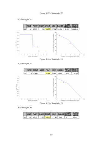 117
Figura A.27 – Simulação 27
28) Simulação 28:
NIND PMUT NGER PELIT VOZ DADOS
CUSTO
MÍNIMO
CUSTO
MÉDIO
28 10 0.500 50 0.400 27.64 24.19 0.03 4442.42
Figura A.28 – Simulação 28
29) Simulação 29:
NIND PMUT NGER PELIT VOZ DADOS
CUSTO
MÍNIMO
CUSTO
MÉDIO
29 10 0.500 1 0.500 50.00 18.00 0.00 139.18
Figura A.29 – Simulação 29
30) Simulação 30:
NIND PMUT NGER PELIT VOZ DADOS
CUSTO
MÍNIMO
CUSTO
MÉDIO
30 10 0.500 50 0.600 117.42 1.00 0.11 23.93
 