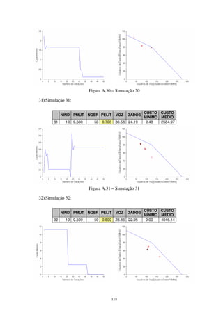 118
Figura A.30 – Simulação 30
31) Simulação 31:
NIND PMUT NGER PELIT VOZ DADOS
CUSTO
MÍNIMO
CUSTO
MÉDIO
31 10 0.500 50 0.700 30.58 24.19 0.43 2584.97
Figura A.31 – Simulação 31
32) Simulação 32:
NIND PMUT NGER PELIT VOZ DADOS
CUSTO
MÍNIMO
CUSTO
MÉDIO
32 10 0.500 50 0.800 28.86 22.95 0.00 4046.14
 