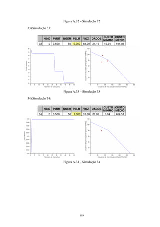 119
Figura A.32 – Simulação 32
33) Simulação 33:
NIND PMUT NGER PELIT VOZ DADOS
CUSTO
MÍNIMO
CUSTO
MÉDIO
33 10 0.500 50 0.900 68.00 24.19 10.24 101.08
Figura A.33 – Simulação 33
34) Simulação 34:
NIND PMUT NGER PELIT VOZ DADOS
CUSTO
MÍNIMO
CUSTO
MÉDIO
34 10 0.500 50 1.000 31.80 21.96 0.04 464.51
Figura A.34 – Simulação 34
 