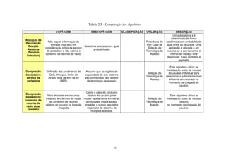 52
Tabela 2.5 – Comparação dos algoritmos
VANTAGEM DESVANTAGEM CLASSIFICAÇÃO UTILIZAÇÃO DESCRIÇÃO
Alocação de
Recurso de
Seleção
Aleatória
(Random
Selection)
Não requer informação de
entrada (não leva em
consideração o tipo de serviço
da portadora e não estima o
consumo de recurso de rádio)
Seleciona acessos com igual
probabilidade
Referência de
Pior Caso de
Seleção de
Tecnologia de
Acesso
Um subsistema s é
selecionado de forma
randômica com probabilidade
igual entre os recursos. Uma
aplicação é alocada a um
recurso se o seu tamanho é
inferior ao espaço livre
disponível. Caso contrário é
rejeitada.
Designação
baseada no
serviço da
portadora
Definição dos parâmetros de
QoS, throuput, limite de
atraso, taxa de erro de bit
(BER)
Assume que as regiões de
capacidade do sub-sistema
são conhecidos pelo seletor
de tecnologia de acesso.
Seleção de
Tecnologia de
Acesso
Este algoritmo utiliza as
medidas do custo de recurso
do usuário individual para
determinar o subsistema mais
eficiente em recursos no
momento da chegada do
usuário.
Designação
baseado no
consumo de
recurso de
rádio atual
(medido)
Mais eficiente em recursos
(relativo) em termos da razão
do consumo de recurso
relativo do usuário na hora da
chegada
Como o valor do consumo
relativo do usuário pode
mudar rapidamente em várias
tecnologias, impõe atraso,
medidas e outros requisitos
no projeto do sistema de
múltiplos acessos.
Seleção de
Tecnologia de
Acesso
Este algoritmo utiliza as
medidas do custo de recurso
relativo
no momento da chegada do
usuário.
 