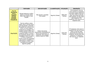 53
VANTAGEM DESVANTAGEM CLASSIFICAÇÃO UTILIZAÇÃO DESCRIÇÃO
First Fit
Decreasing
(FFD) e
variações
(FFDwS,
FFDwSP,
FFDwSPL,
FFDwSPLR)
Sempre seleciona a melhor
opção no momento (ótimo
local). Mais rápido e mais
simples
Não garante o resultado
ótimo global
Algoritmo Greedy
Offline Bin-
Packing
FFD empacota o item de
maior tamanho no recipiente
que possui espaço disponível
de menor índice no qual ele
caiba, assumindo que existe
este recipiente. Se não existir
este recipiente, FFD
empacota o item atual em um
recipiente vazio.
First Fit (FF)
Fácil de codificar e aloca
rápido (aloca o primeiro bloco
que seja grande o suficiente).
De acordo com Johnson et al
(1974), é a forma rápida e
simples de se conseguir uma
solução razoável (melhor que
17/10 da solução mínima nos
problemas típicos. O número
de recipientes utilizado nesta
estratégia é menor ou igual a
17/10 M +2 onde M é o
número mínimo de recipientes
para resolver o problema. O
first fit possui a melhor razão
competitiva de qualquer
algoritmo greedy.
Perde muito tempo
encontrando combinações de
blocos que preencham os
recipientes. Gera espaços
maiores vazios em média.
Algoritmo Greedy
Online Bin-
Packing
FF empacota o item atual no
recipiente não vazio de menor
índice no qual ele caiba,
assumindo que existe este
recipiente. Se não existir este
recipiente, FF empacota o
item atual em um recipiente
vazio.
 
