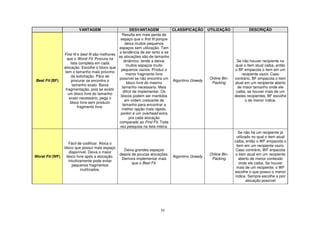 54
VANTAGEM DESVANTAGEM CLASSIFICAÇÃO UTILIZAÇÃO DESCRIÇÃO
Best Fit (BF)
First fit e best fit são melhores
que o Worst Fit. Procura na
lista completa em cada
alocação. Escolhe o bloco que
tem o tamanho mais próximo
da solicitação. Pára de
procurar se encontra o
tamanho exato. Baixa
fragmentação, pois se existir
um bloco livre do tamanho
exato necessário, pega o
bloco livre sem produzir
fragmento livre.
Resulta em mais perda de
espaço que o first fit porque
deixa muitos pequenos
espaços sem utilização. Tem
a tendência de ser lento e se
as alocações são de tamanho
dinâmico, tende a deixar
muitos espaços muito
pequenos vazios. Produz o
menor fragmento livre
possível se não encontra um
bloco livre do mesmo
tamanho necessario. Mais
difícil de implementar. Os
blocos podem ser mantidos
em ordem crescente de
tamanho para encontrar a
melhor opção mais rápido,
porém é um overhead extra
pra cada alocação
comparado ao First Fit. Toda
vez pesquisa na lista inteira.
Algoritmo Greedy
Online Bin-
Packing
Se não houver recipiente no
qual o item atual caiba, então
o BF empacota o item em um
recipiente vazio. Caso
contrário, BF empacota o item
atual em um recipiente aberto
de maior tamanho onde ele
caiba, se houver mais de um
destes recipientes, BF escolhe
o de menor índice.
Worst Fit (WF)
Fácil de codificar. Aloca o
bloco que possui mais espaço
disponível. Deixa o maior
bloco livre após a alocação.
Intuitivamente pode evitar
pequenos fragmentos
inutilizados.
Deixa grandes espaços
depois de poucas alocações.
Demora implementar mais
que o Best Fit.
Algoritmo Greedy
Online Bin-
Packing
Se não há um recipiente já
utilizado no qual o item atual
caiba, então o WF empacota o
item em um recipiente vazio.
Caso contrário, WF enpacota
o item atual em um recipiente
aberto de menor conteúdo
onde ele caiba. Se houver
mais de um recipiente, o WF
escolhe o que possui o menor
índice. Sempre escolhe a pior
alocação possível
 