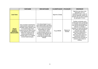 55
VANTAGEM DESVANTAGEM CLASSIFICAÇÃO UTILIZAÇÃO DESCRIÇÃO
Less Voice Algoritmo Greedy
Algoritmo que aloca uma
aplicação a em um
subsistema onde o custo do
recurso esperado relativo ao
tamanho da voz para a classe
de aplicação é menor.
Simple
Additive
Weighting
Method (SAW)
Gera resultado classificatório
relativamente conservador. A
vantagem deste método é que
é a transformação linear
proporcional dos dados brutos
o que significa que a ordem
relativa de magnitude dos
pontos padronizados se
mantém igual. É um método
de fácil implementação.
Uma desvantagem é que o
valor padronizado mais baixo
não é necessariamente igual
a zero o que torna difícil a
interpretação do critério
menos atrativo. Baixa
fundamentação teórica e a
ignorância da definição das
unidades de medida são
outras desvantagens deste
método.
Fuzzy MADM
Regras de
Decisão
Também conhecido como
combinação linear ponderada
ou métodos de pontuação. É
uma tecnica de decisão multi-
atributos. O método é
baseado na média ponderada.
Um critério de pontuação é
calculado para cada
alternativa multiplicando o
valor atribuído para a
alternativa pelos pesos da
importância relativa e
posteriormente somando os
produtos para todos os
critérios.
 