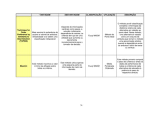 56
VANTAGEM DESVANTAGEM CLASSIFICAÇÃO UTILIZAÇÃO DESCRIÇÃO
Technique for
Order
Preference by
Similarity to
Ideal Solution
(TOPSIS)
Mais sensível à preferência do
usuário e valores de atributos.
Simplicidade e se obtém uma
classificação indisputável
Depende de informações
cardinais como pesos, a
solução é altamente
dependente de valores; os
critérios têm que ter uma
utilidade que aumenta ou
decrementa
monotonicamente para o
tomador de decisão.
Fuzzy MADM
Método de
Ponto Ideal
O método provê classificação
completa e informação da
distância relativa de cada
alternativa em relação ao
ponto ideal. Neste método,
uma alternativa é tratada
como um conjunto de
atributos que tornam o método
uma aproximação atrativa
quando a dependência entre
os atributos é difícil de testar
ou verificar.
Maxmin
Este metodo maximiza o valor
mínimo de afiliação sobre
todos os critérios.
Este método utiliza apenas
uma pequena parte da
informação da matriz de
decisão.
Fuzzy MADM
Média
Ponderada
Ordenada
Este método primeiro computa
o peso dos critérios e então os
dados de performance de
todos os critérios de cada
alternativa são elevados à
potência do peso do
respectivo atributo.
 