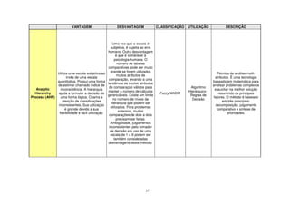 57
VANTAGEM DESVANTAGEM CLASSIFICAÇÃO UTILIZAÇÃO DESCRIÇÃO
Analytic
Hierarchy
Process (AHP)
Utiliza uma escala subjetiva ao
invés de uma escala
quantitativa. Possui uma forma
de estimar chamado índice de
inconsistência. A hierarquia
ajuda a formular a decisão de
uma forma lógica. Chama a
atenção de classificações
inconsistentes. Sua utilização
é grande devido a sua
flexibilidade e fácil utilização.
Uma vez que a escala é
subjetiva, é sujeita ao erro
humano. Outra desvantagem
é que é vulnerável à
psicologia humana. O
número de tabelas
comparativas pode ser muito
grande se forem utilizados
muitos atributos de
comparação, levando a uma
tendência de excluir atributos
de comparação válidos para
manter o número de cálculos
gerenciáveis. Existe um limite
no número de níveis de
hierarquia que podem ser
utilizados. Para problemas
extensos, muitas
comparações de dois a dois
precisam ser feitas.
Ambigüidade, julgamentos
inconsistentes pelo tomador
de decisão e o uso de uma
escala de 1 a 9 podem ser
também consideradas
desvantagens deste método.
Fuzzy MADM
Algoritmo
Hierárquico -
Regras de
Decisão
Técnica de análise multi-
atributos. É uma tecnologia
baseada em matemática para
analisar problemas complexos
e auxiliar na melhor solução
resumindo os principais
fatores. O método é baseado
em três princípios:
decomposição, julgamento
comparativo e síntese de
prioridades.
 